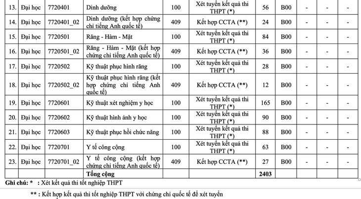 Trường ĐH Y dược TP.HCM tăng chỉ tiêu xét tuyển kết hợp chứng chỉ quốc tế - Ảnh 3.