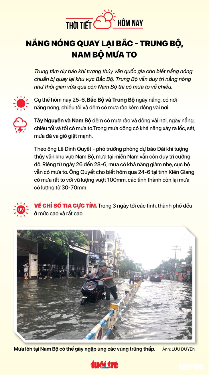 Thời tiết hôm nay 25-6: Nam Bộ mưa rải rác, Bắc Bộ nắng nóng trở lại - Ảnh 2.