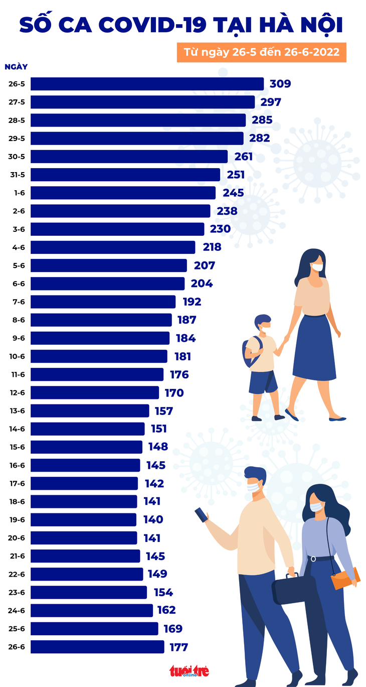 Tin COVID-19 chiều 26-6: Chỉ 32 tỉnh thành ghi nhận ca mắc mới nhưng Hà Nội và TP.HCM đều tăng - Ảnh 2.