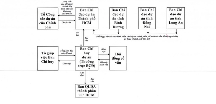 Chủ tịch UBND TP.HCM chấp thuận mô hình điều hành dự án đường vành đai 3 TP.HCM - Ảnh 2.