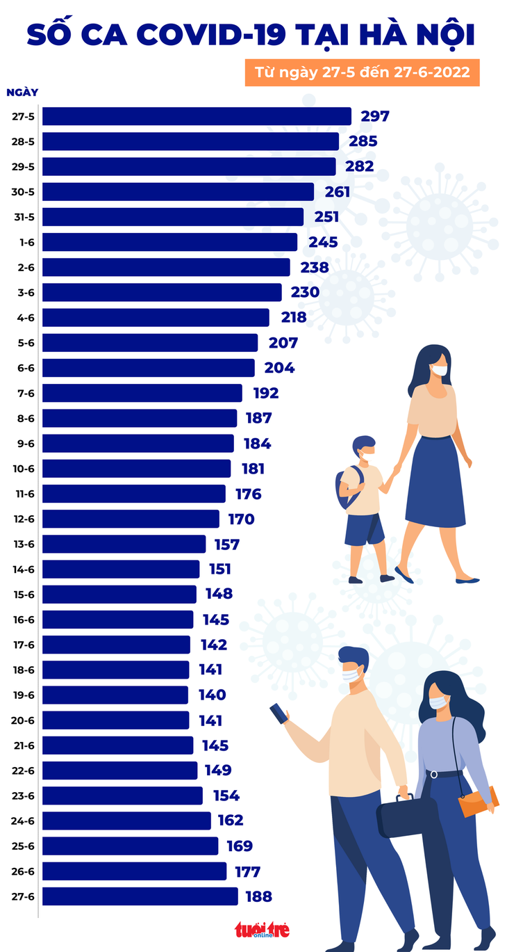 Tin COVID-19 chiều 27-6: Ca mới Hà Nội tiếp tục tăng, TP.HCM giảm - Ảnh 2.