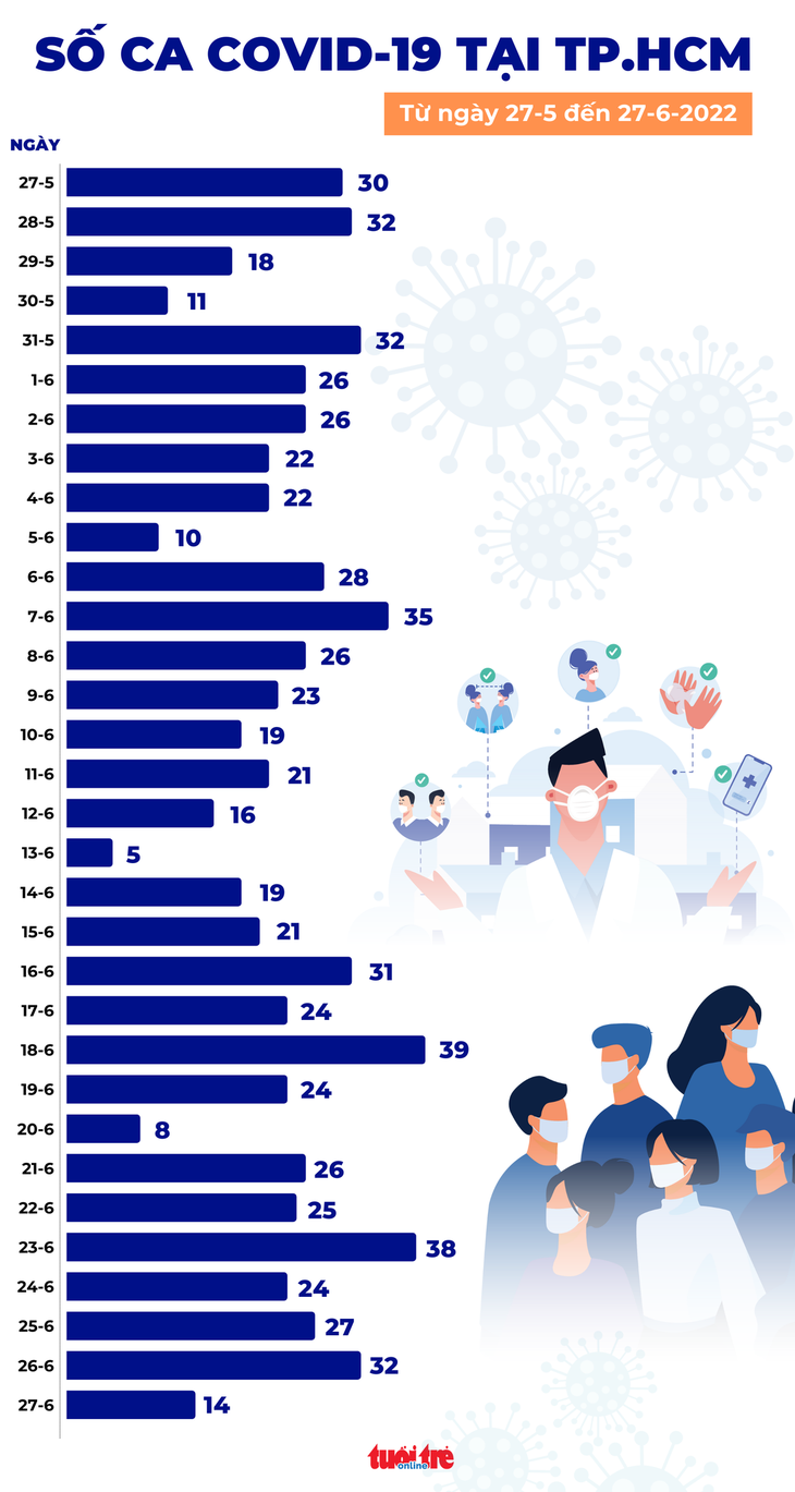 Tin COVID-19 chiều 27-6: Ca mới Hà Nội tiếp tục tăng, TP.HCM giảm - Ảnh 3.