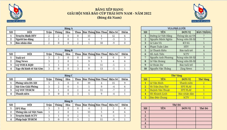 Báo Tuổi Trẻ toàn thắng vòng bảng giải bóng đá Hội Nhà báo TP.HCM 2022 - Ảnh 3.