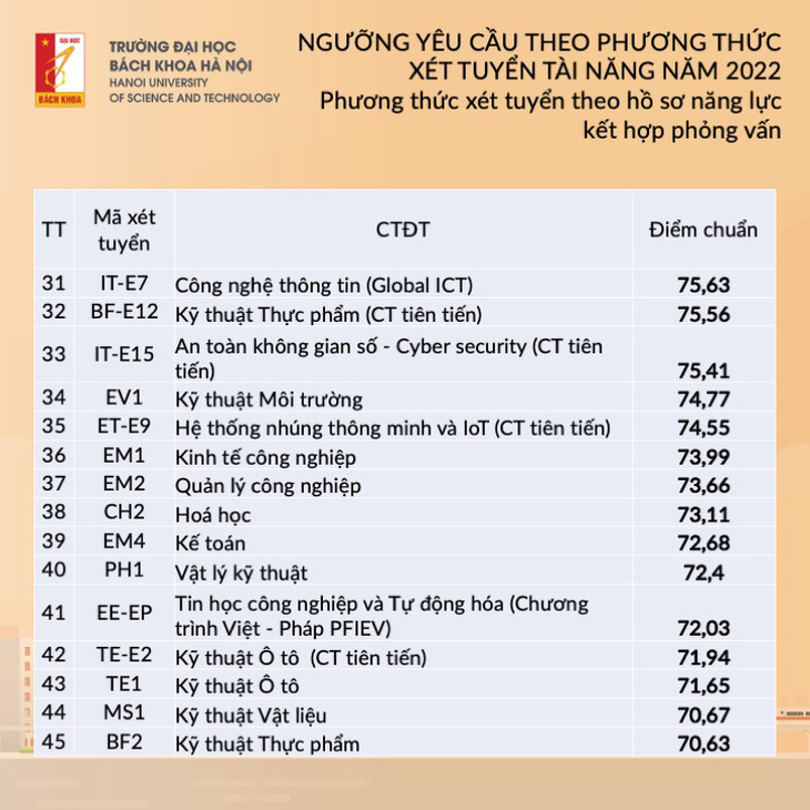 Trường đại học Bách khoa Hà Nội công bố ngưỡng điểm xét tuyển tài năng đợt 1 năm 2022 - Ảnh 3.