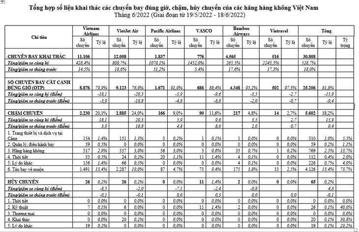 Hơn 5.600 chuyến bay bị chậm trong 1 tháng, Bộ Giao thông vận tải yêu cầu chấn chỉnh - Ảnh 1.