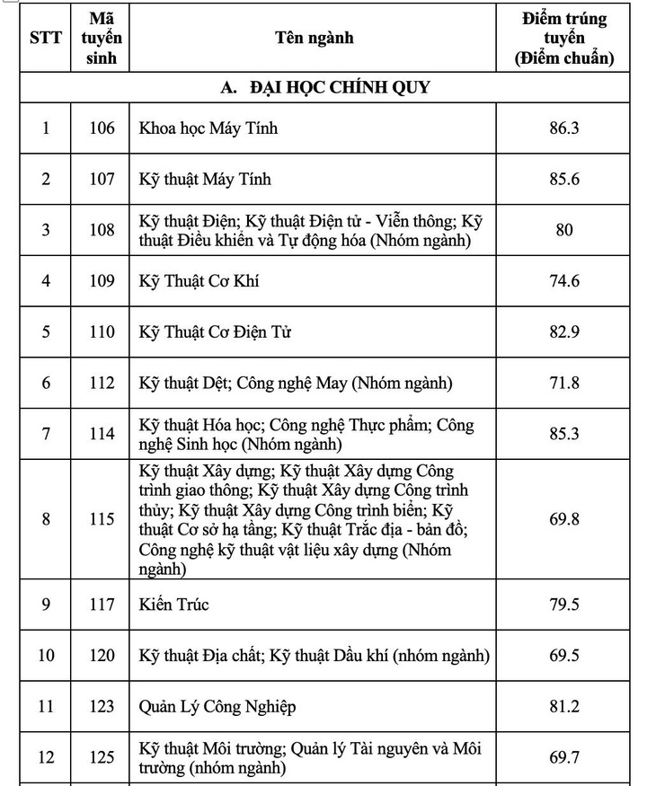 Trường ĐH Bách khoa TP.HCM công bố điểm chuẩn ưu tiên xét tuyển - Ảnh 2.