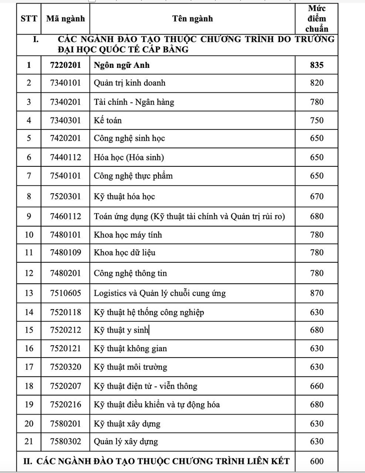 Trường ĐH Quốc tế công bố điểm chuẩn ưu tiên xét tuyển và đánh giá năng lực - Ảnh 4.