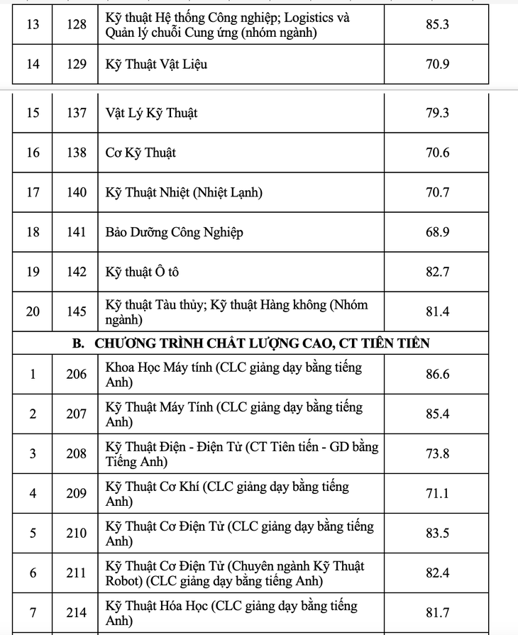 Trường ĐH Bách khoa TP.HCM công bố điểm chuẩn ưu tiên xét tuyển - Ảnh 3.