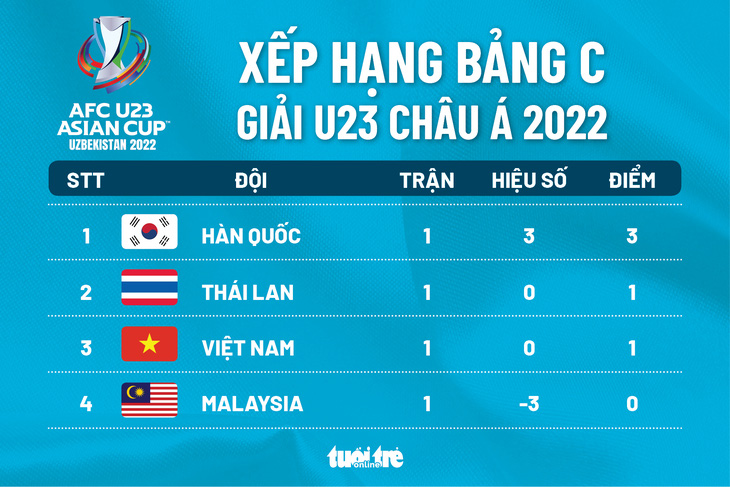 Xếp hạng bảng C Giải U23 châu Á: Hàn Quốc số 1, Việt Nam và Thái Lan xếp tiếp theo - Ảnh 1.