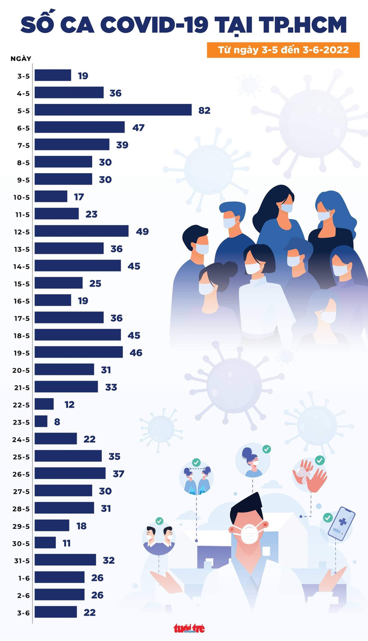 Tin COVID-19 chiều 3-6: 17 tỉnh thành không ghi nhận ca mắc mới, TP.HCM chỉ có 22 ca - Ảnh 3.