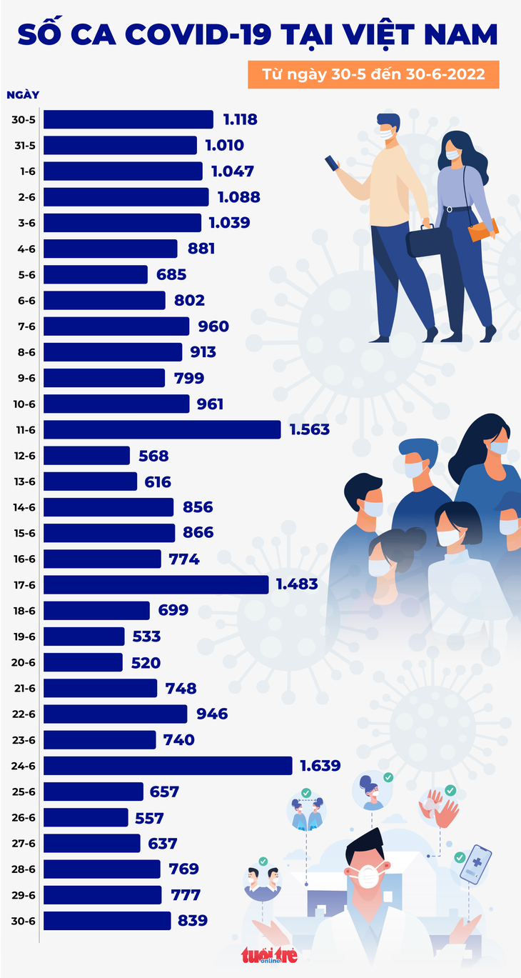 Tin COVID-19 chiều 30-6: Cả nước 839 ca, số mắc mới lại tăng - Ảnh 2.