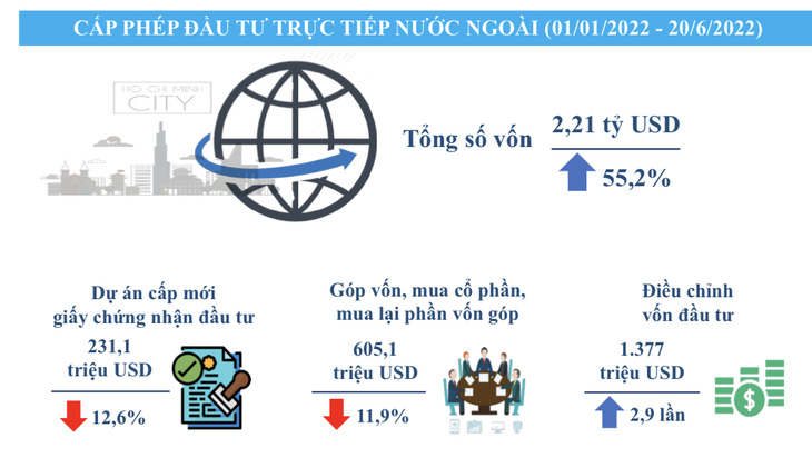 TP.HCM: Kinh tế hồi phục hình chữ V, đẩy nhanh gói hỗ trợ lãi suất trị giá 40.000 tỉ  - Ảnh 7.