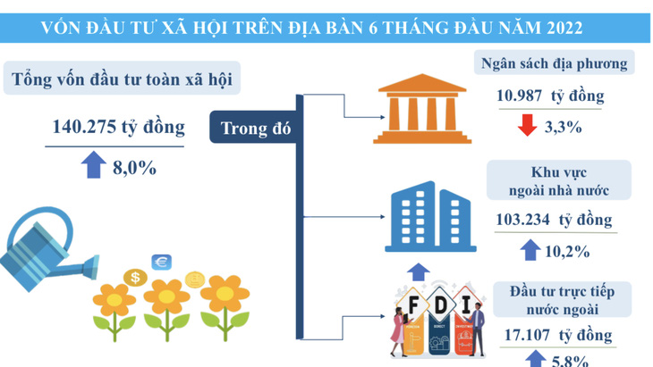 TP.HCM: Kinh tế hồi phục hình chữ V, đẩy nhanh gói hỗ trợ lãi suất trị giá 40.000 tỉ  - Ảnh 9.