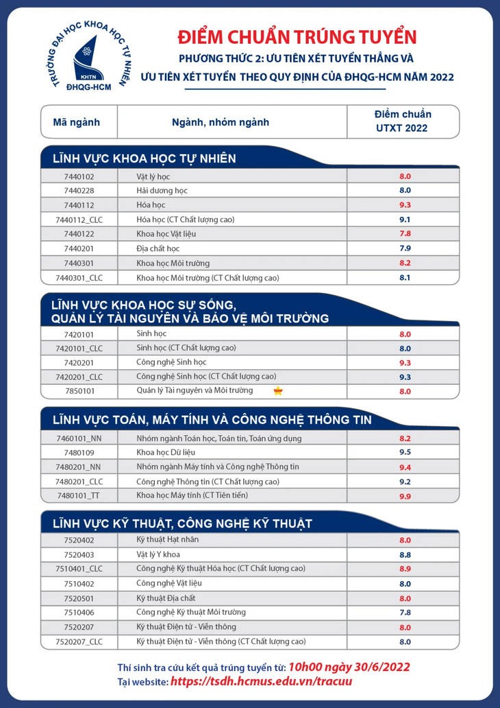 Trường ĐH Khoa học tự nhiên TP.HCM lần đầu điểm chuẩn đánh giá năng lực trên 1.000 - Ảnh 3.