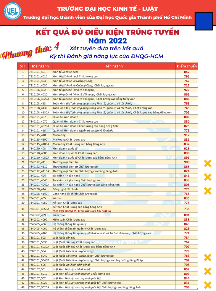 Trường đại học Kinh tế - luật công bố điểm chuẩn 4 phương thức xét tuyển - Ảnh 4.
