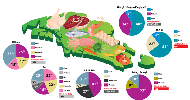 Singapore lo an ninh lương thực từ... khủng hoảng cơm gà - Ảnh 1.