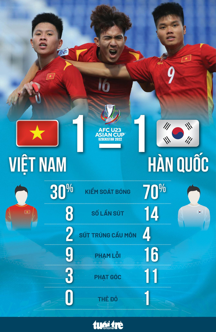 U23 Việt Nam cầm hòa đương kim vô địch U23 Hàn Quốc - Ảnh 2.