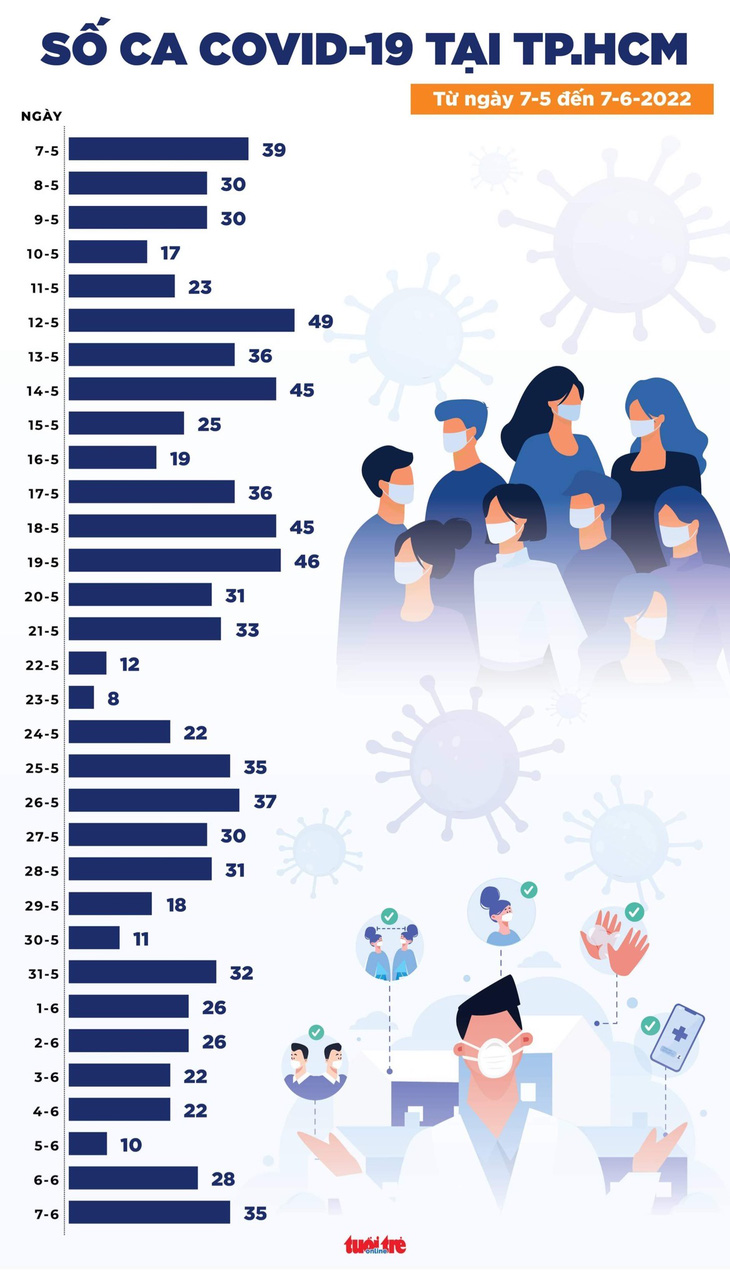 Tin COVID-19 chiều 7-6: 41 tỉnh thành ghi nhận 960 ca mới, Hà Nội giảm về dưới 200 ca - Ảnh 3.