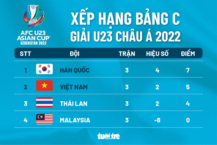 Xếp hạng chung cuộc bảng C Giải U23 châu Á: Hàn Quốc nhất, Việt Nam nhì bảng - Ảnh 1.
