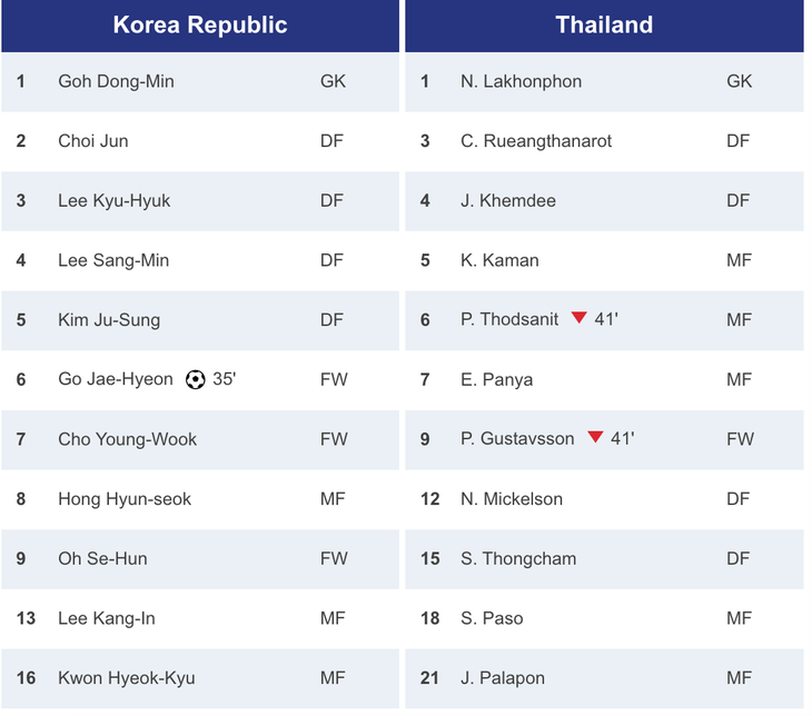 Thắng 1-0, U23 Hàn Quốc tiễn U23 Thái Lan khỏi Giải U23 châu Á - Ảnh 3.