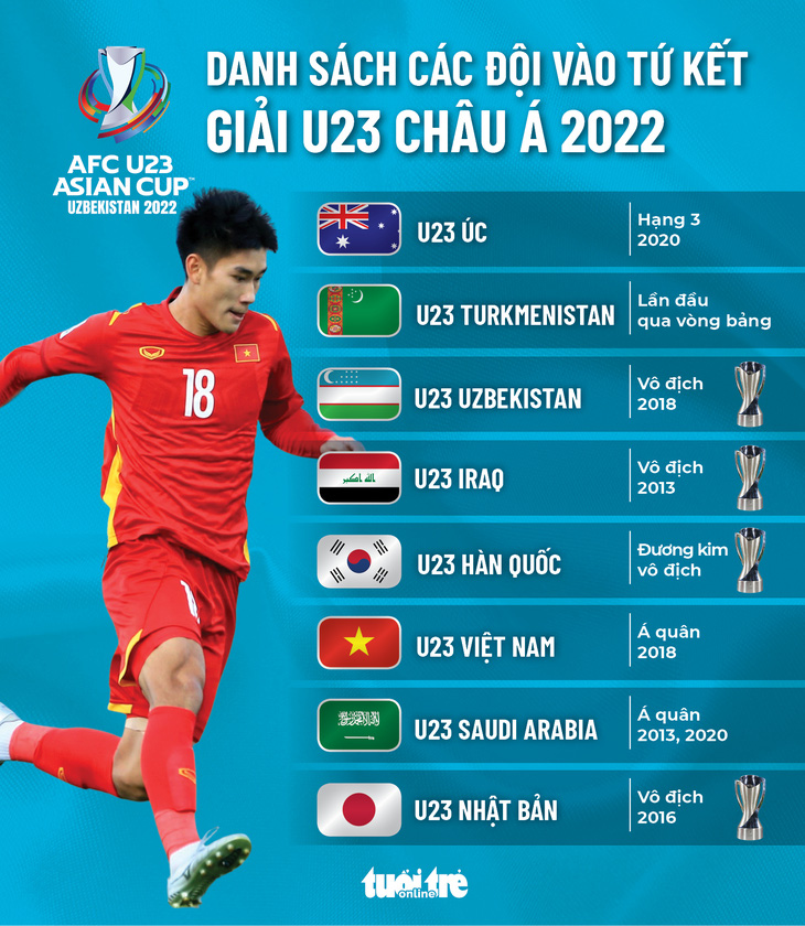 U23 Việt Nam cùng 7 đội bóng có mặt ở tứ kết Giải U23 châu Á 2022 - Ảnh 1.