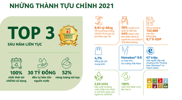 Heineken Việt Nam nâng tầm tham vọng phát triển bền vững - Ảnh 4.
