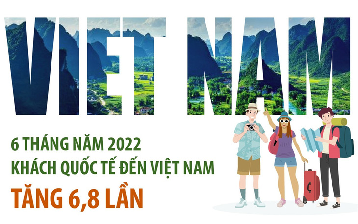 6 tháng đầu năm 2022, khách quốc tế đến Việt Nam tăng gần 7 lần
