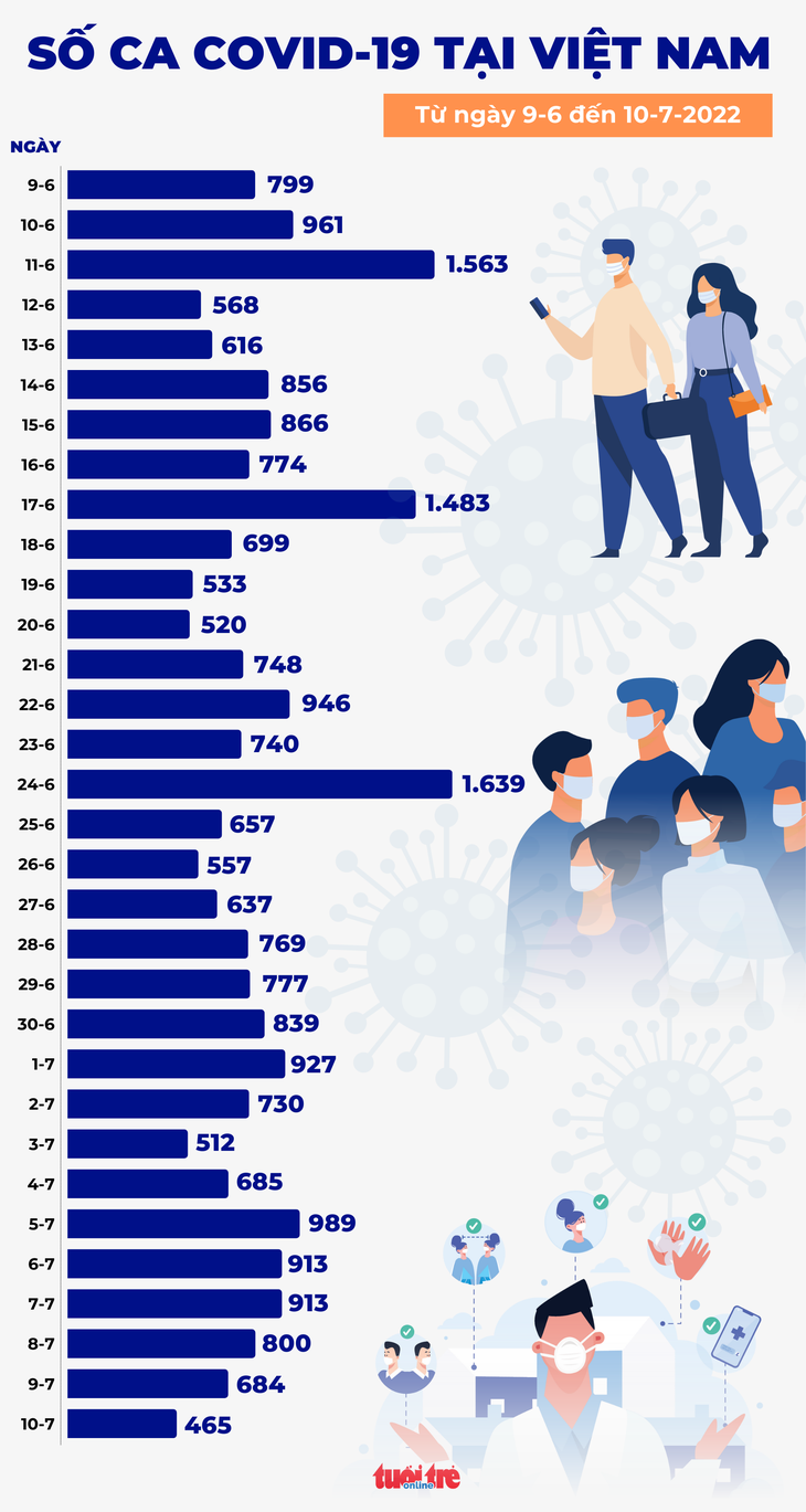 Tin COVID-19 chiều 10-7: Số ca nhiễm mới là 465, còn 17 người đang phải thở oxy - Ảnh 2.