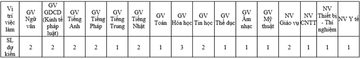 Trường THPT chuyên Lê Hồng Phong thông báo tuyển dụng viên chức - Ảnh 2.