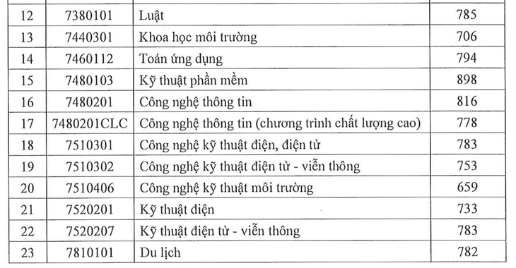 Đại học Sài Gòn công bố điểm chuẩn xét điểm đánh giá năng lực - Ảnh 3.