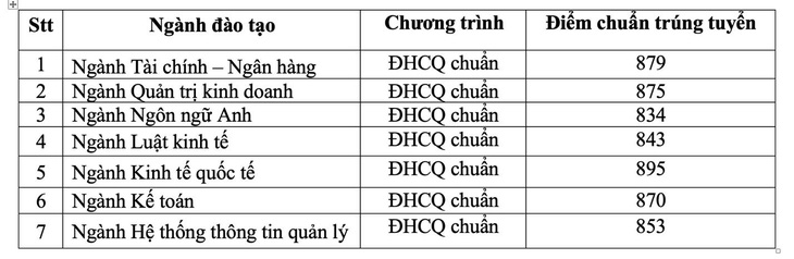 ĐH Ngân hàng TP.HCM: Điểm chuẩn đánh giá năng lực thấp nhất 834 - Ảnh 3.