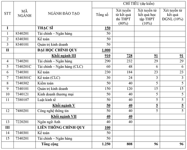 Trường Đại học Tài chính - Ngân hàng Hà Nội Tuyển sinh năm học 2022 - 2023 - Ảnh 3.