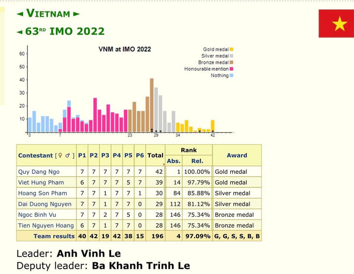 Đội tuyển Việt Nam đứng thứ 4 tại kỳ Olympic toán quốc tế năm 2022 - Ảnh 1.