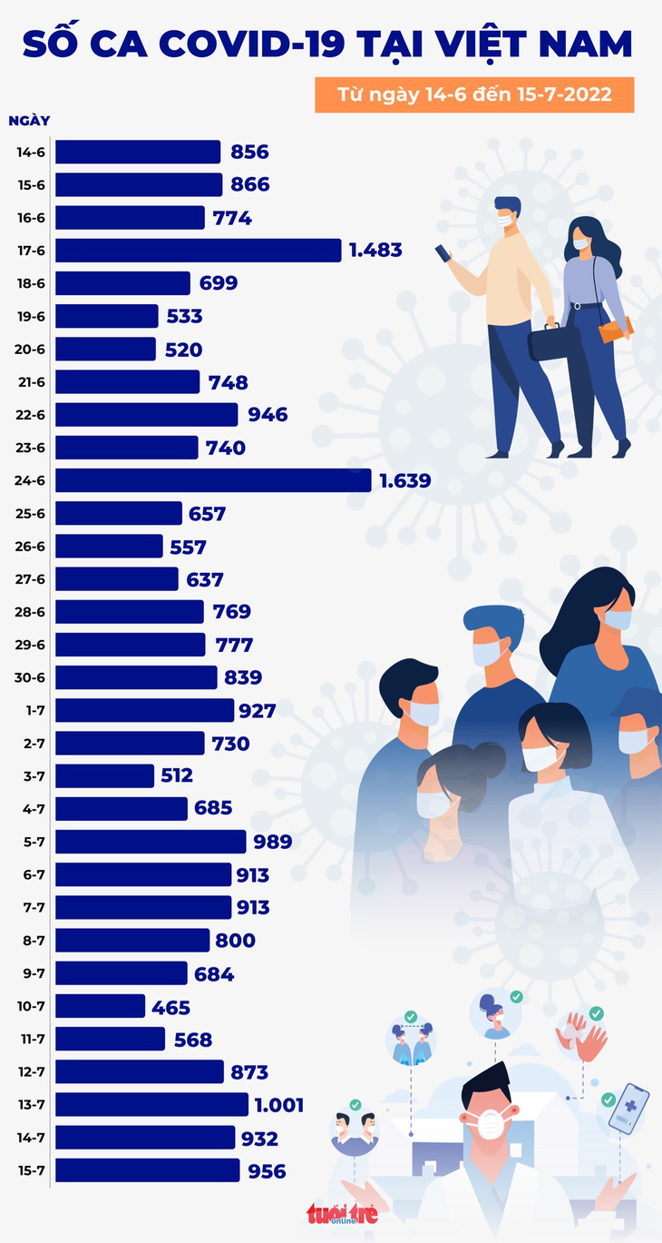 Tin COVID-19 chiều 15-7: Số ca mới cao thứ hai trong tháng, ca chuyển nặng tăng - Ảnh 1.
