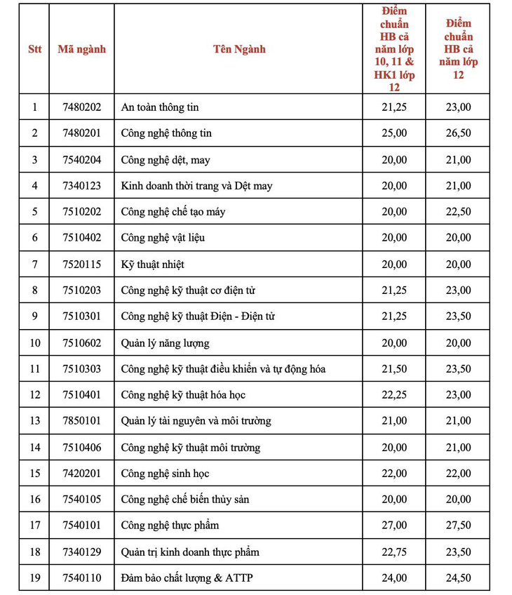 Nhiều trường đại học công bố điểm chuẩn xét tuyển sớm - Ảnh 2.