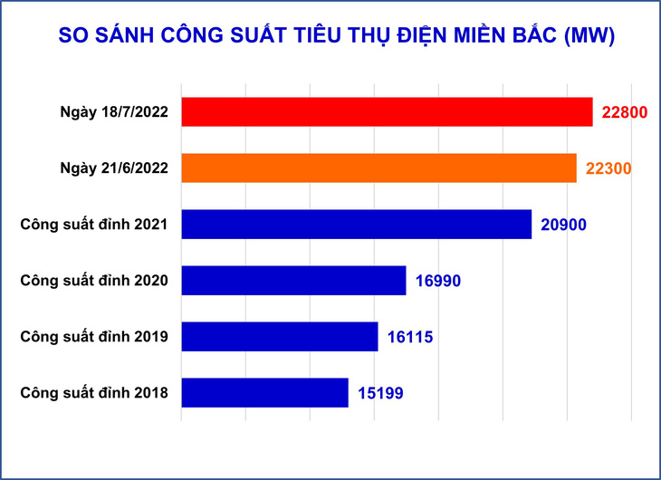 Tiêu thụ điện miền Bắc lập đỉnh mới, cảnh báo nguy cơ cháy nổ - Ảnh 1.