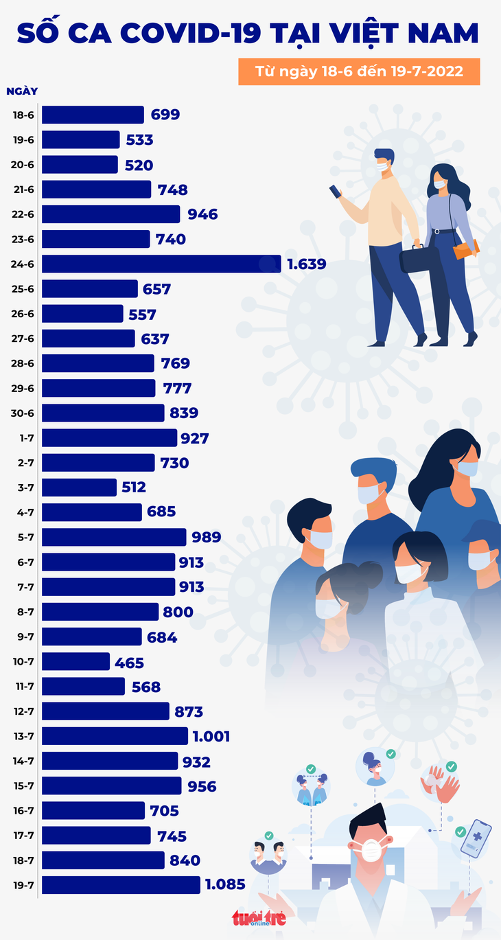 Tin COVID-19 chiều 19-7: Số ca mới tăng cao nhất trong gần một tháng qua với 1.085 ca - Ảnh 2.