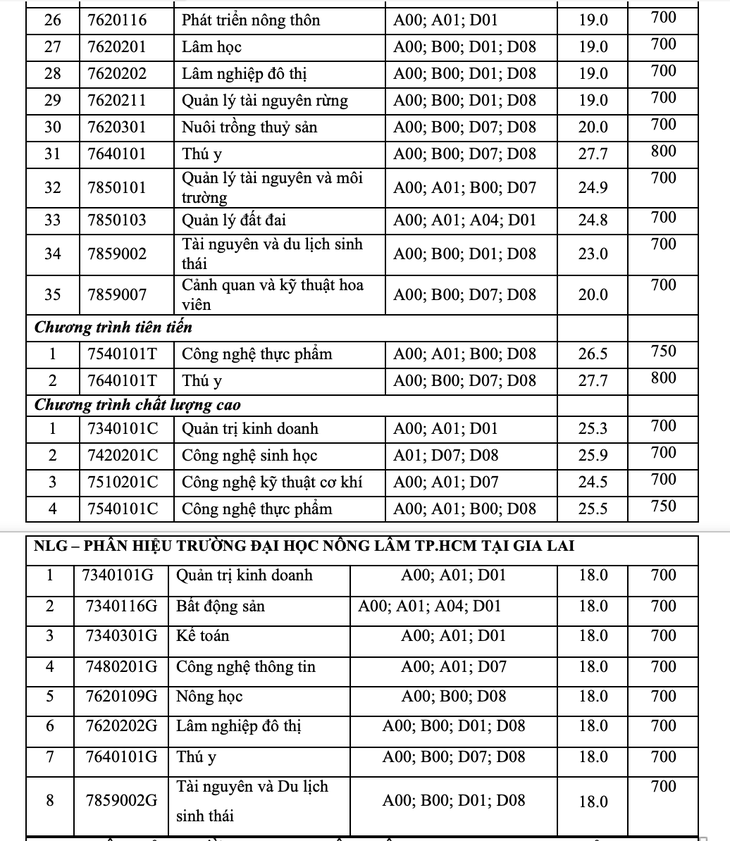 Trường ĐH Nông lâm TP.HCM công bố điểm chuẩn xét học bạ, đánh giá năng lực - Ảnh 3.