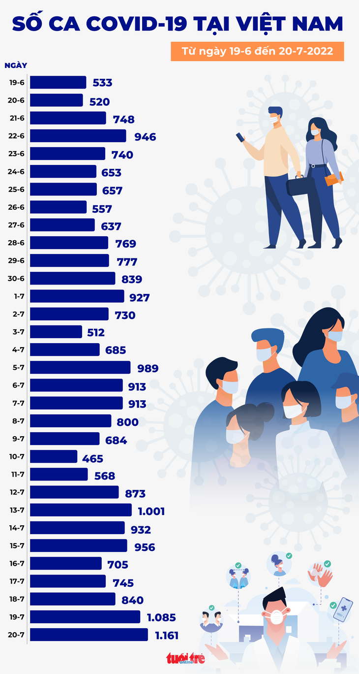 Tin COVID-19 chiều 20-7: Số ca mắc mới lên 1.161, ca nặng tăng theo - Ảnh 2.