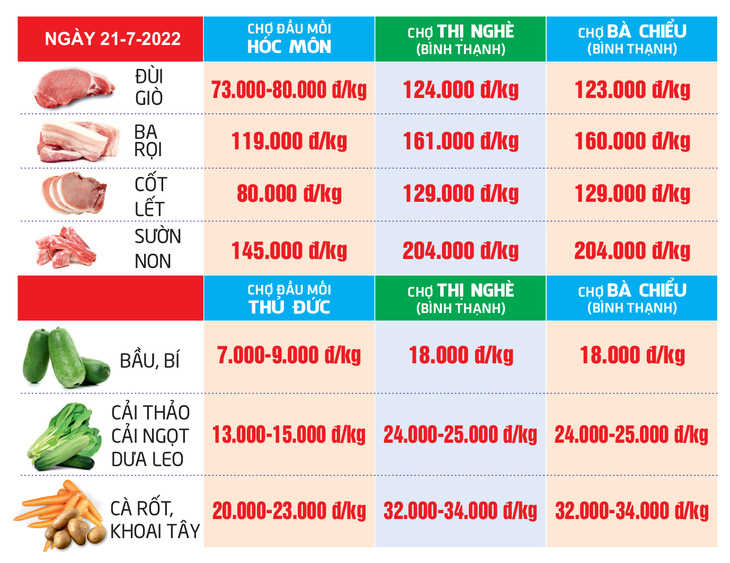 Giá cả hằng ngày 21-7: Giá trứng, heo phía Nam lập đỉnh mới - Ảnh 3.