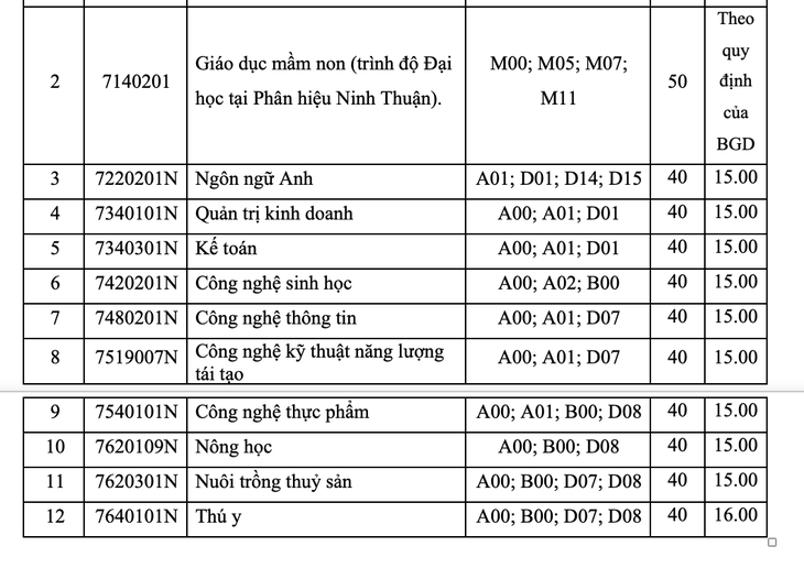 Trường đại học đầu tiên công bố điểm sàn xét điểm thi THPT: 16 đến 21 điểm - Ảnh 5.