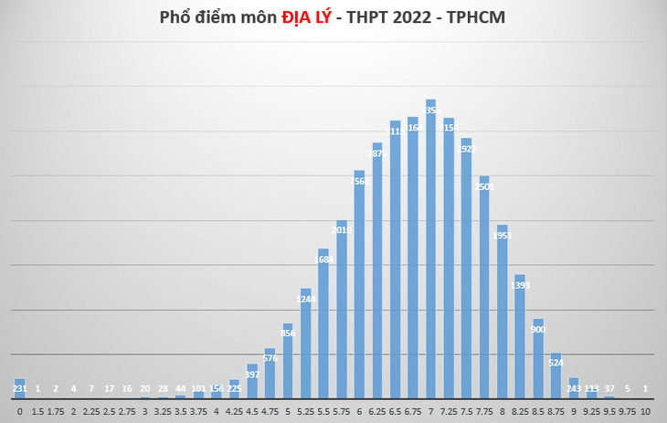 Phổ điểm thi tốt nghiệp THPT 2022 của học sinh TP.HCM như thế nào? - Ảnh 9.