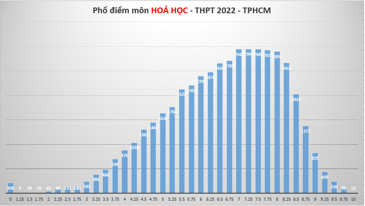 Phổ điểm thi tốt nghiệp THPT 2022 của học sinh TP.HCM như thế nào? - Ảnh 6.