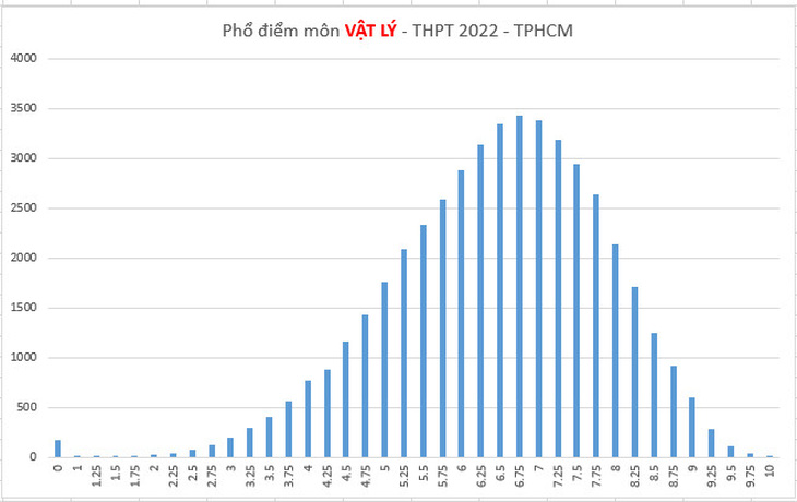 Phổ điểm thi tốt nghiệp THPT 2022 của học sinh TP.HCM như thế nào? - Ảnh 7.