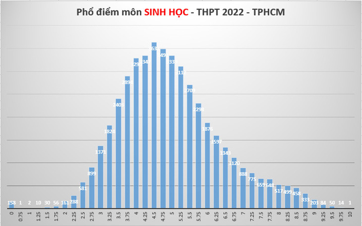 Phổ điểm thi tốt nghiệp THPT 2022 của học sinh TP.HCM như thế nào? - Ảnh 5.