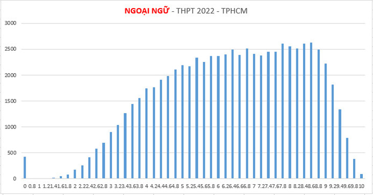 TP.HCM có điểm thi tốt nghiệp THPT trung bình môn tiếng Anh cao nhất nước - Ảnh 1.