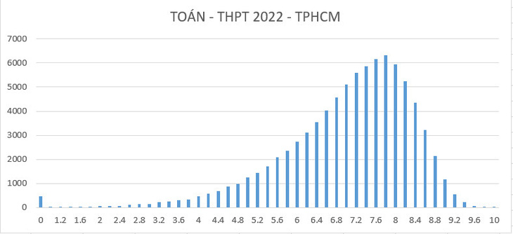 Phổ điểm thi tốt nghiệp THPT 2022 của học sinh TP.HCM như thế nào? - Ảnh 1.