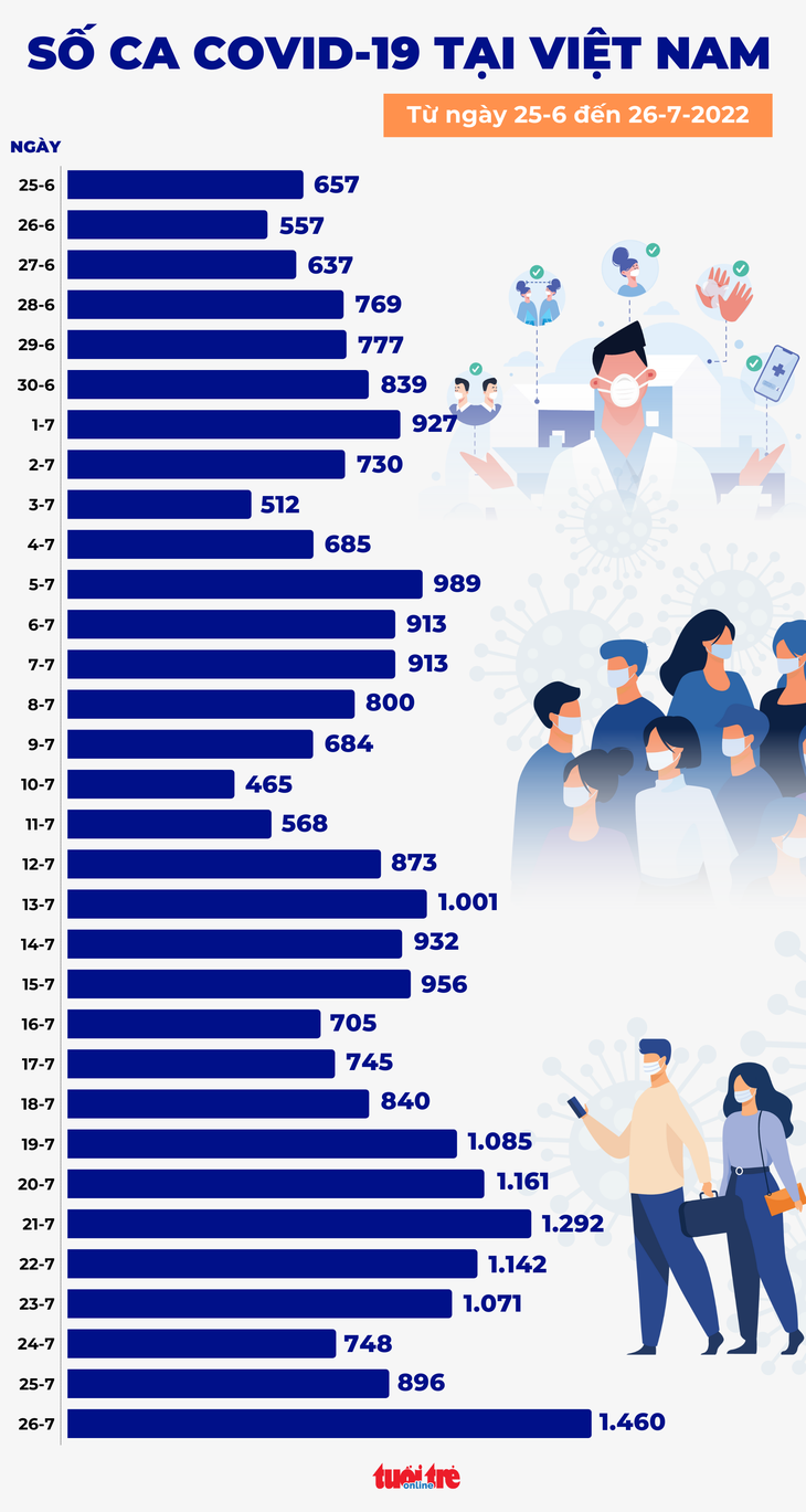 Tin COVID-19 chiều 26-7: Số ca mới tăng lên 1.460, ca nặng cũng tăng - Ảnh 2.