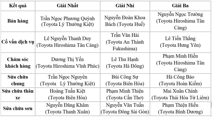 Đại lý Toyota toàn quốc quy tụ trong chung kết Hội thi tay nghề 2022 - Ảnh 2.