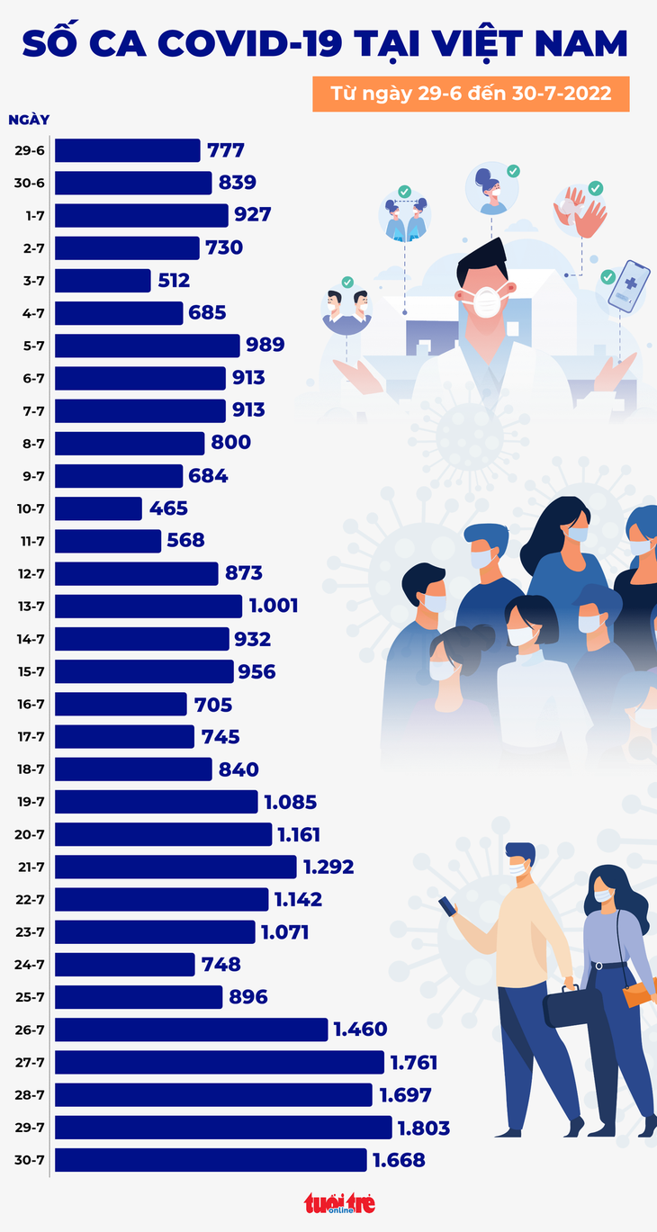 Tin COVID-19 chiều 30-7: Ngày thứ 4 liên tiếp số ca mới trên 1.500, 42 người phải thở oxy - Ảnh 2.